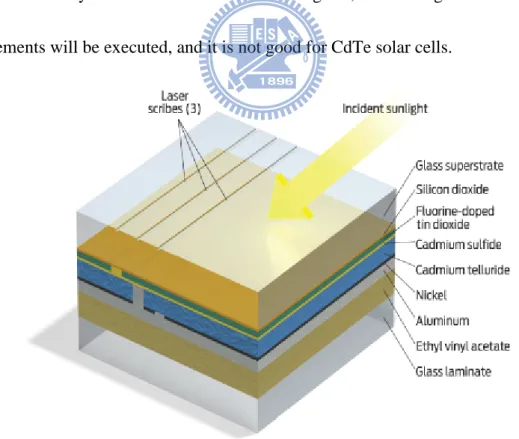 Fig. 1-3 Cadmium telluride thin film solar cell 