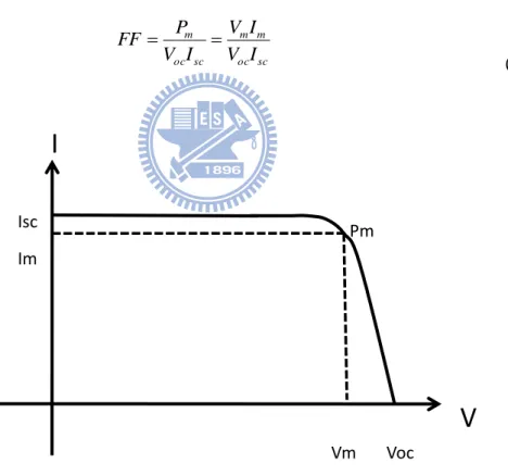Fig. 2-2 The solar cell IV curve 