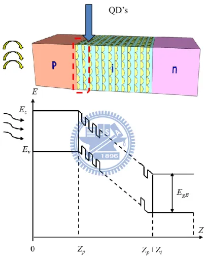 Fig. 2-7 Schematic structure of energy-band diagram of p – i – n QD solar cell. 