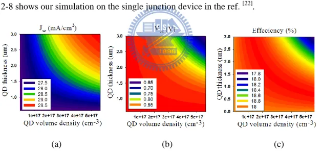Fig 2-8.  QD  layer  thickness  and  QD  volume  density  impact  to  (a)Jsc (b)  Voc(C)  efficiency [19]    