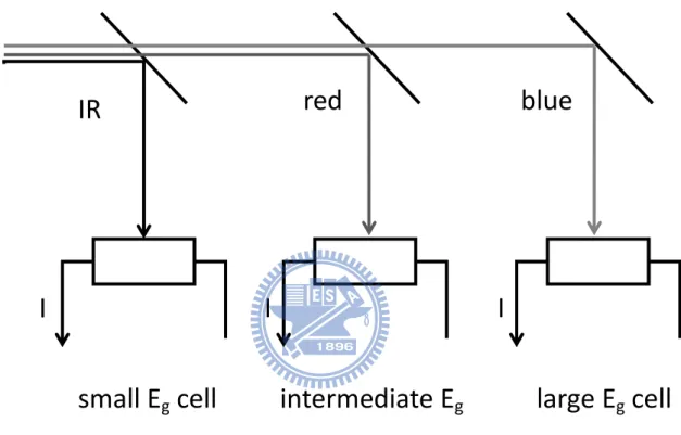 Fig. 2-9 Use dichroic mirror to separate the spectrum to allow other cell  absorption [16]