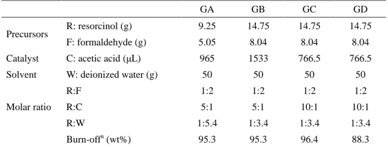 Table 3.1 Precursors and catalyst used for the synthesis of carbon ambient gels.   