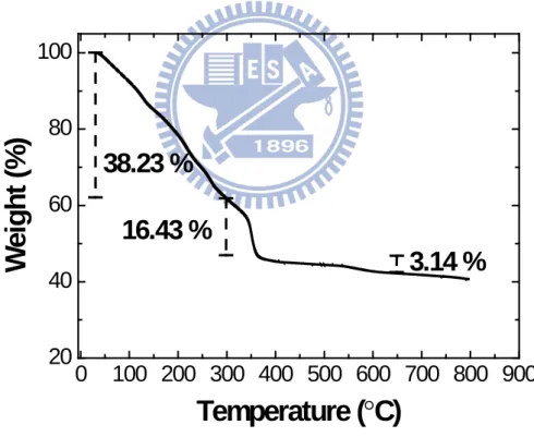 Figure  4.1  A representative TGA profile for the polymeric precursor of  La 0.6 Ca 0.4 Co 0.8 Ru 0.2 O 3 