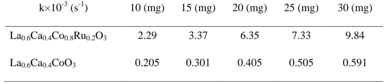Table 4.1 The decomposition rate for La 0.6 Ca 0.4 Co 0.8 Ru 0.2 O 3  and La 0.6 Ca 0.4 CoO 3 