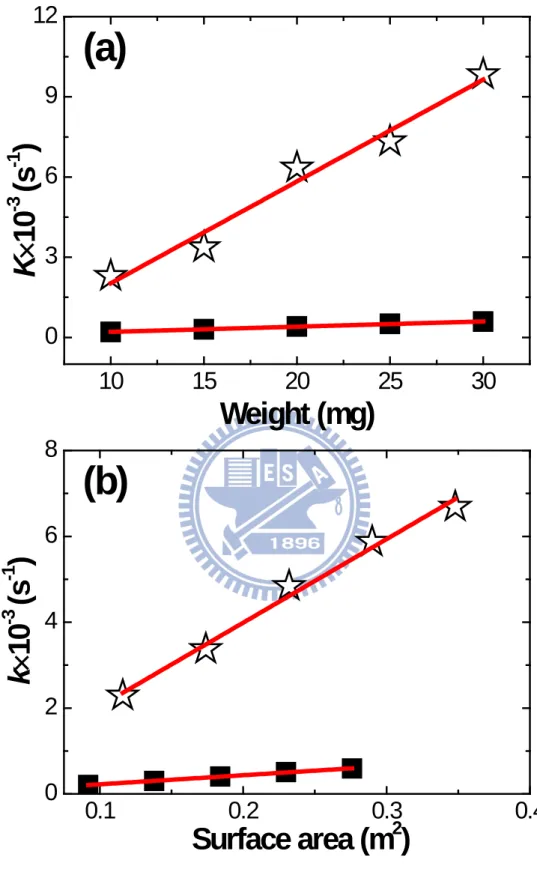 Figure 4.5 Plot of k as a function of actual surface area for La 0.6 Ca 0.4 Co 0.8 Ru 0.2 O 3  (☆)  and La 0.6 Ca 0.4 CoO 3  ( ■)
