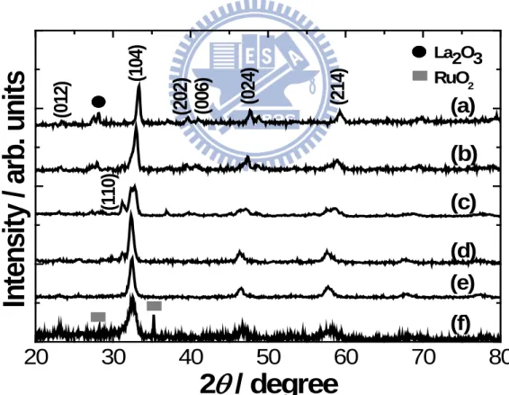 Figure 4.6 The XRD pattern of the La 0.6 Ca 0.4 Co 1-x Ru x O 3  with x=(a) 0, (b) 0.2, (c) 0.4,  (d) 0.6, (e) 0.8, and (f) 1