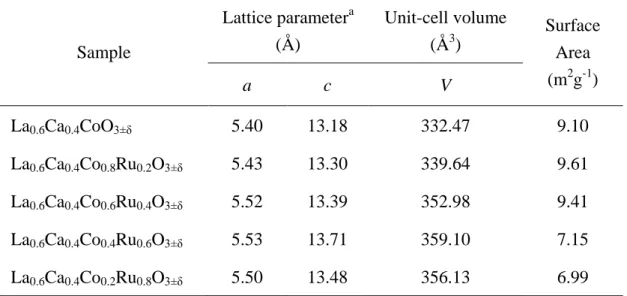 Table 4.2 The summary of physical behavior for La 0.6 Ca 0.4 Co 1-x Ru x O 3 . 