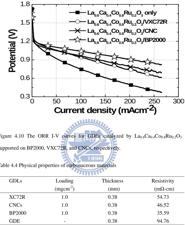 Figure  4.10  The ORR I-V  curves for GDEs catalyzed by La 0.6 Ca 0.4 Co 0.8 Ru 0.2 O 3