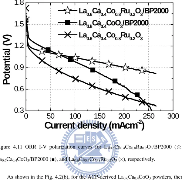 Figure  4.11  ORR  I-V  polarization curves for La 0.6 Ca 0.4 Co 0.8 Ru 0.2 O 3 /BP2000  (☆),  La 0.6 Ca 0.4 CoO 3 /BP2000 ( ■), and La 0.6 Ca 0.4 Co 0.8 Ru 0.2 O 3  (×), respectively