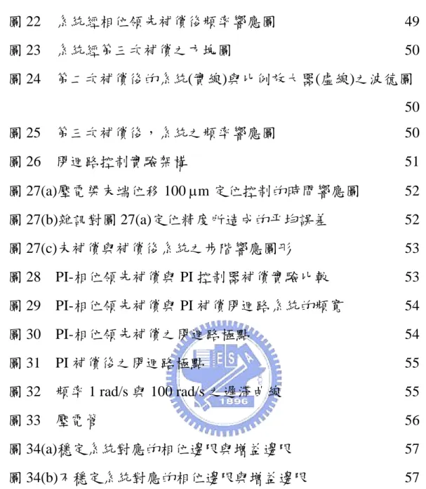 圖 22  系統經相位領先補償後頻率響應圖 49  圖 23  系統經第三次補償之方塊圖 50  圖 24  第二次補償後的系統(實線)與比例放大器(虛線)之波德圖  50  圖 25  第三次補償後，系統之頻率響應圖 50  圖 26  閉迴路控制實驗架構 51  圖 27(a)壓電梁末端位移 100 µm 定位控制的時間響應圖 52  圖 27(b)雜訊對圖 27(a)定位精度所造成的平均誤差 52  圖 27(c)未補償與補償後系統之步階響應圖形                  53  圖 28  