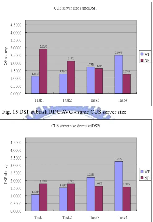 Fig. 15 DSP subtask RDC AVG - same CUS server size   
