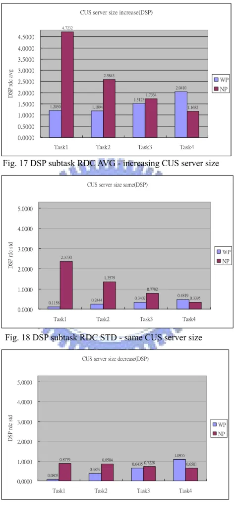 Fig. 18 DSP subtask RDC STD - same CUS server size   