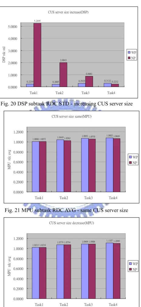 Fig. 20 DSP subtask RDC STD - increasing CUS server size   