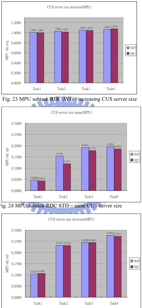 Fig. 24 MPU subtask RDC STD – same CUS server size   