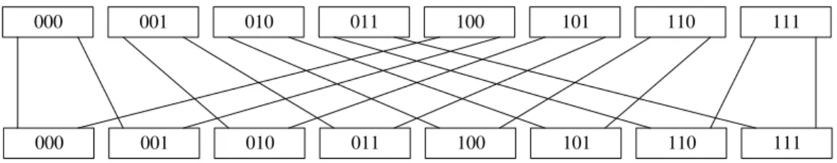 Figure 3: A permutation ρ i of crossbars in G i .