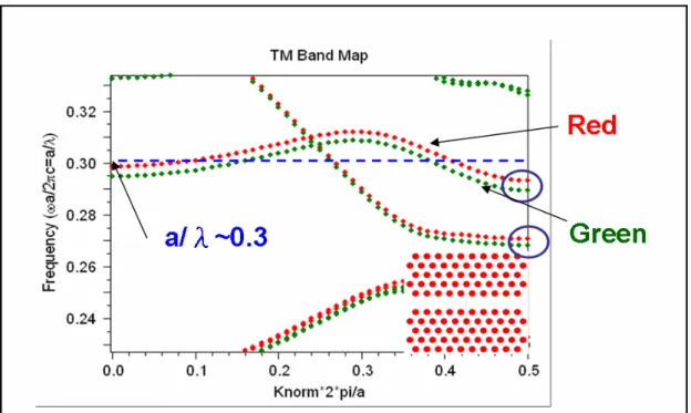 Fig. 1-3 The band structure of photonic crystal with different lattice constants. Green  dotted line : a=465 nm r/a=0.296