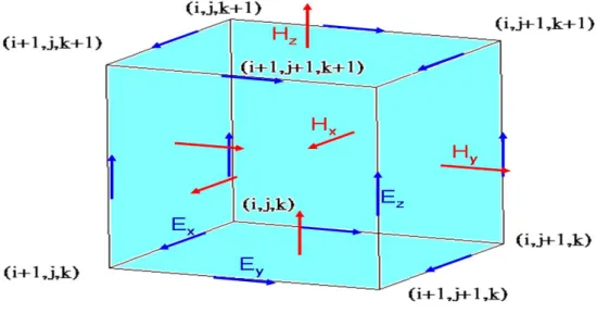 Fig. 2-2 The scheme of Yee cell   
