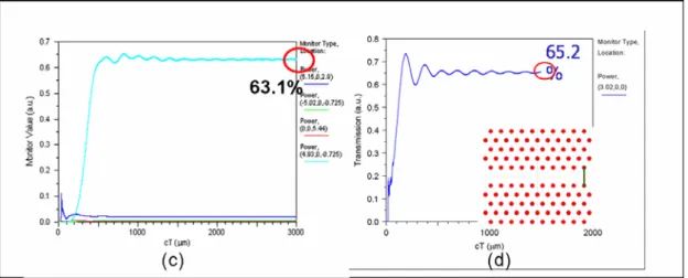 Fig. 2-3 (a) The scheme of channel drop filter (b) The mode profile on the steady state  (c) The transmission spectrum on the resonance frequency and (d) the reference  transmission of single line defect waveguide