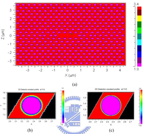 Fig. 2-7 (a) the contour map of index profile of whole device. The contour map of  refractive index which grid size is equal to (b) Period/24 and (c) Period/64