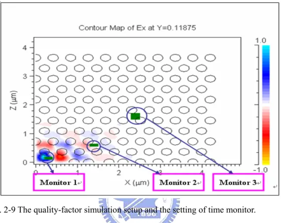 Fig. 2-9 The quality-factor simulation setup and the setting of time monitor. 