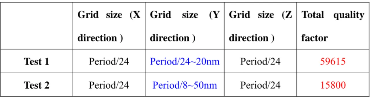 Table 2.1 Comparison of quality factors with different grid size.  Grid size (X  direction )  Grid size (Y direction )  Grid size (Z direction )  Total quality factor 