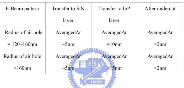 Table 3.2 Fabrication tolerance of each dry and wet etching step  E-Beam pattern  Transfer to SiN 