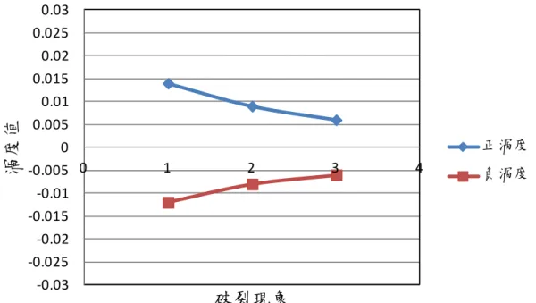 圖 4.92  距離參數 γ ≈ 2 時不同破裂現象之渦度值分佈  (破裂現象：1 兩顆皆破；2=左破右不破；3=兩顆皆不破)  圖 4.93  距離參數 γ ≈ 3 時不同破裂現象之渦度值分佈  (破裂現象：1 兩顆皆破；2=左破右不破；3=兩顆皆不破)-0.03-0.025-0.02-0.015-0.01-0.00500.0050.010.0150.020.0250.0301234渦度值破裂現象 正渦度負渦度-0.03-0.025-0.02-0.015-0.01-0.00500.0050.010.015