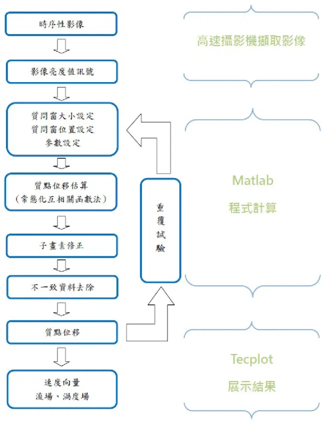 圖 2.6 PIV 計算流程圖 