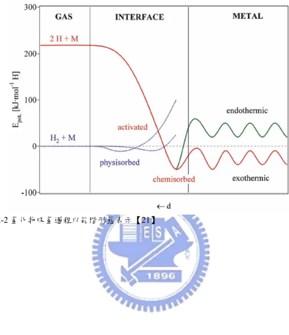 圖 2-2 氫化物吸氫過程以能階形態表示【21】 