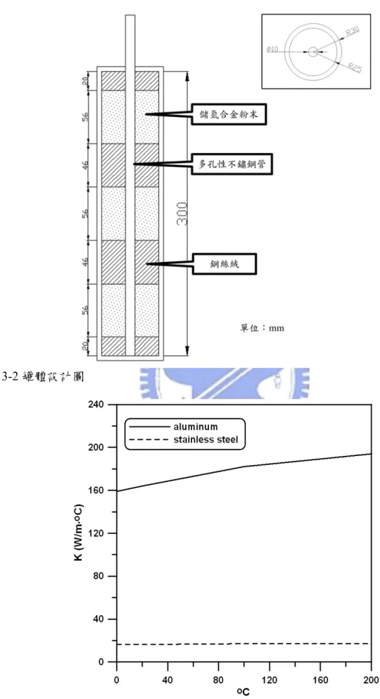 圖 3-2 罐體設計圖 