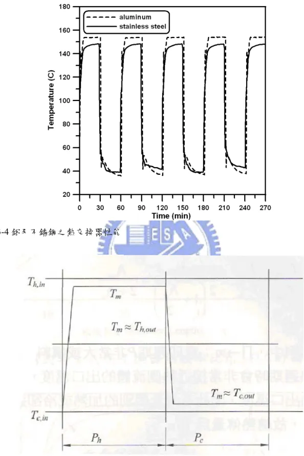 圖 3-4 鋁及不鏽鋼之熱交換器性能 