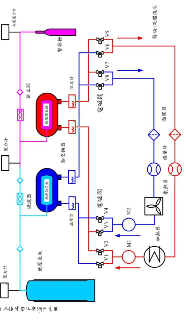 圖 3-8 非連續雙級壓縮示意圖 