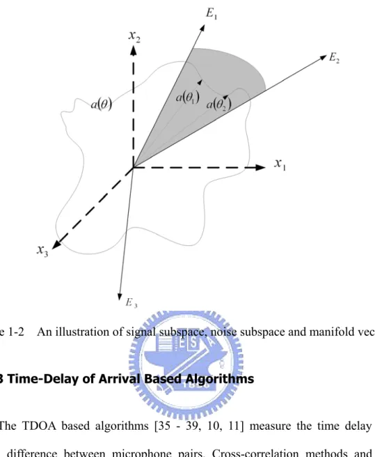 Figure 1-2    An illustration of signal subspace, noise subspace and manifold vectors