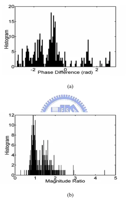 Figure 2-1    The histograms of IPDs and ILDs measured at location the marked “A”. 