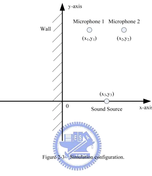 Figure 2-3    Simulation configuration. 