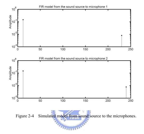Figure 2-4    Simulated model from sound source to the microphones. 