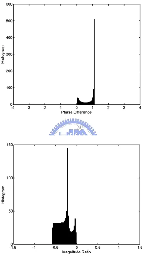 Figure 2-5  The histograms of IPDs and ILDs of the first sound source. (a) The  histogram of IPDs of the first sound source
