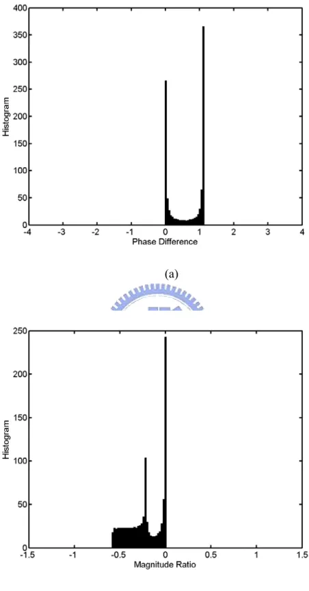 Figure 2-6    The histograms of IPDs and ILDs of the second sound source. (a) The  histogram of IPDs of the second sound source