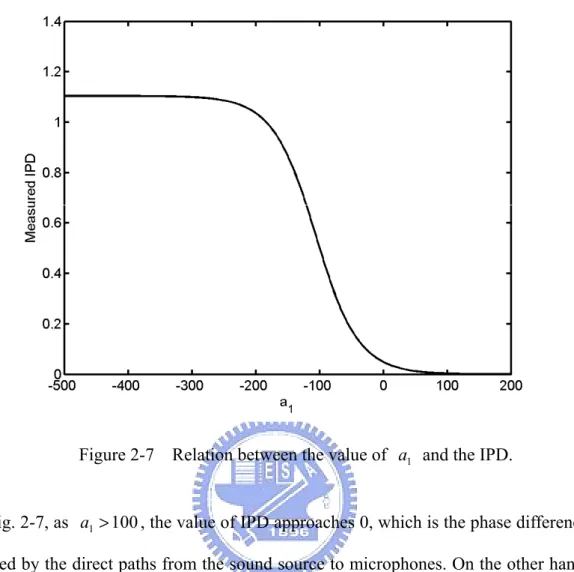 Figure 2-7    Relation between the value of  a 1   and the IPD. 