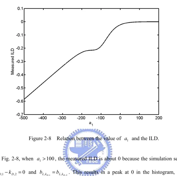 Figure 2-8    Relation between the value of  a 1   and the ILD. 