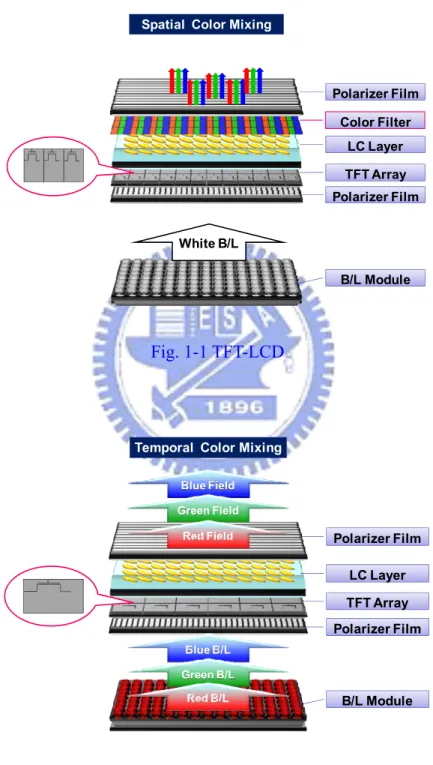Fig. 1-1 TFT-LCD  B/L Module Polarizer FilmTFT ArrayLC LayerPolarizer FilmTemporal  Color Mixing