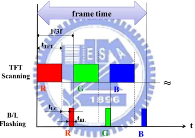 Fig. 1-3 Timing chart in the FSC-LCD [2]. 