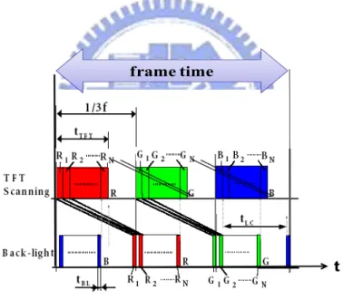 Fig. 2-3 The timing chart of the divided display area method. 