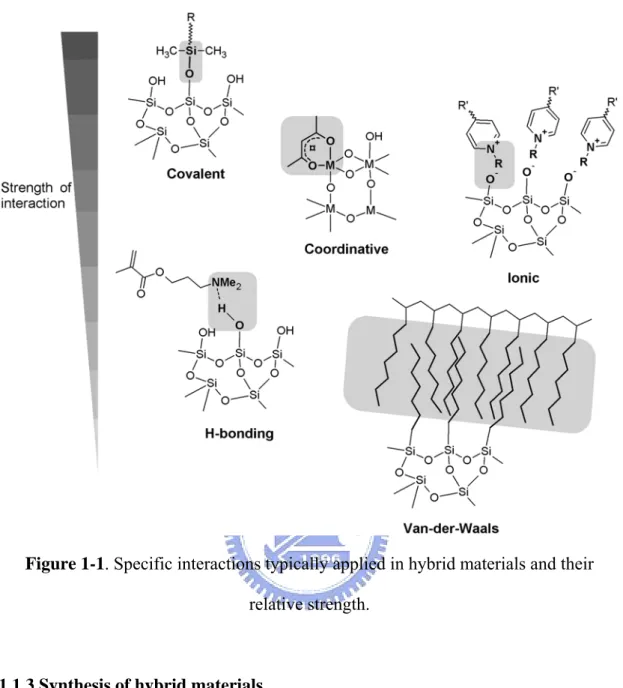 Figure 1-1. Specific interactions typically applied in hybrid materials and their  relative strength