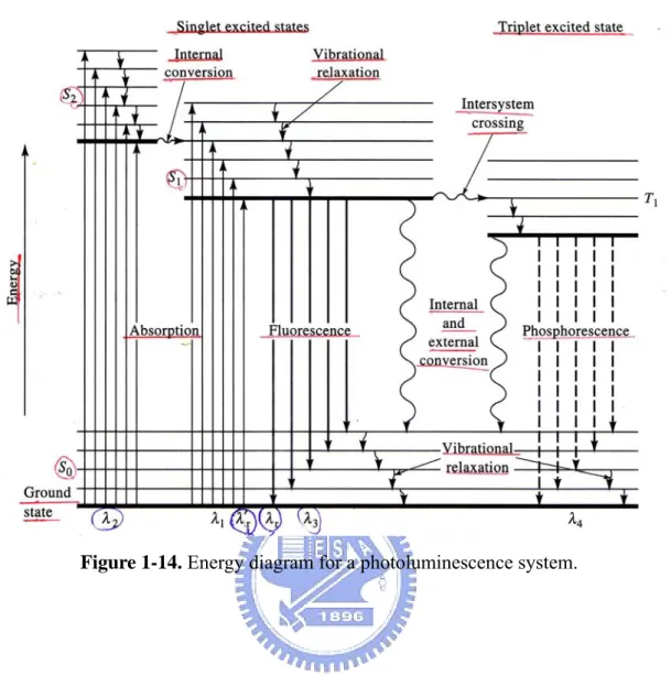 Figure 1-14. Energy diagram for a photoluminescence system. 