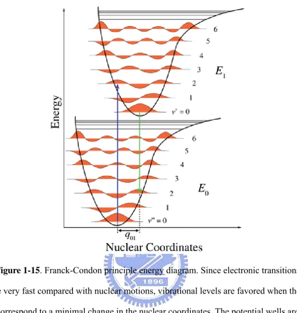 Figure 1-15. Franck-Condon principle energy diagram. Since electronic transitions  are very fast compared with nuclear motions, vibrational levels are favored when they 