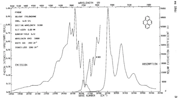 Figure 1-17. UV-Vis and PL spectra of pyrene. 