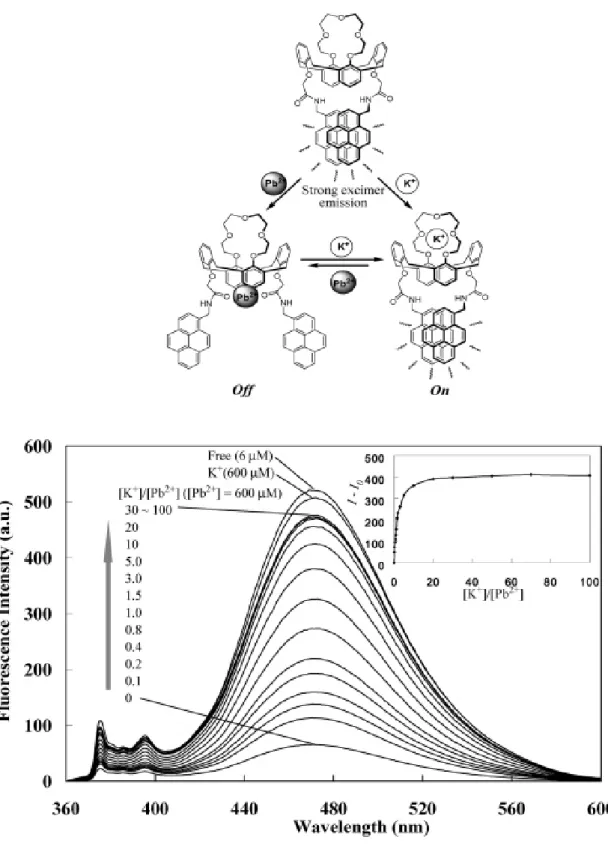 Figure 1-20. Fluorescence emission changes for the Pb 2+  complex in MeCN upon  addition of K + 