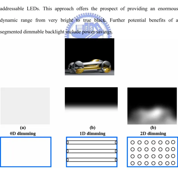 Fig. 1-2    Comparison of different backlight dimming system. 