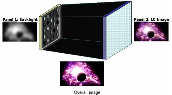 Fig. 1-4    Structure of HDR-LCD display system 